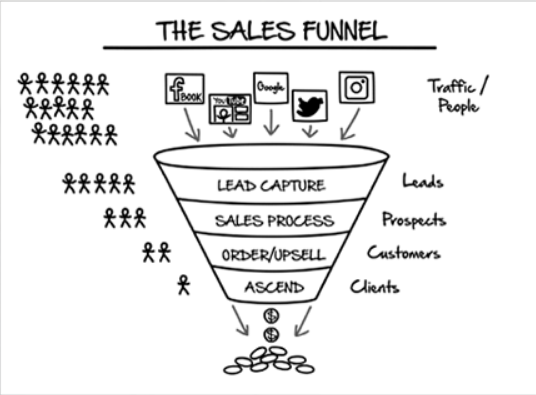 how to build a funnel for launch marketing