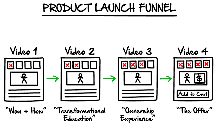 product launch funnel for launch marketing